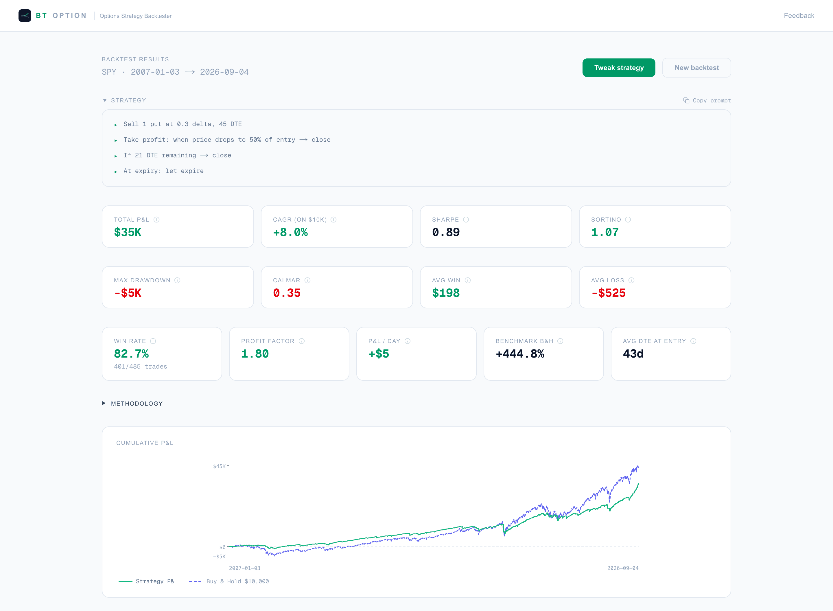 btoption backtest results page: SPY 30-delta short puts 2007–2026, showing total P&L, CAGR, Sharpe, win rate, max drawdown, and the cumulative P&L chart against buy-and-hold